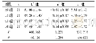 表1 不同厚度核心瓷试件的L*、a*及b*值比较(±s)