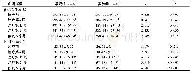 表5 2组患者不同时间点血清β-CTX及PINP水平比较(±s)