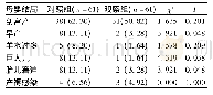 《表4 膳食营养干预对GDM孕妇母婴结局的影响[n(%)]》