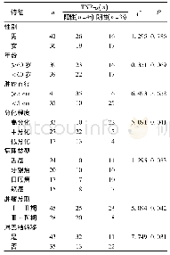 表1 不同临床病理特征患者组织中TNF-α表达