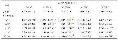 表3 羊耳菊含药血清作用48 h后对CYP450s mRNA表达的影响