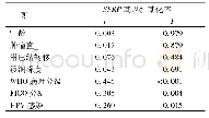 《表4 SFRP基因甲基化率与患者临床病理特征及HPV感染的相关性分析》