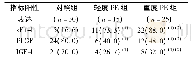 表1 各组孕妇胎盘组织s Flt-1、PLGF及IGF-1的阳性表达[n(%)]
