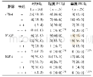 表2 各组孕妇胎盘中s Flt-1、PLGF和IGF-1表达[n(%)]