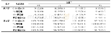 《表2 高浓度成品液栀子苷、黄芩苷的含量变化(n=3)》