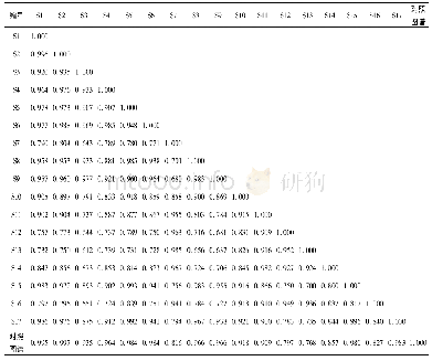 《表2 赤胫散样品(17批)相似度评价结果》