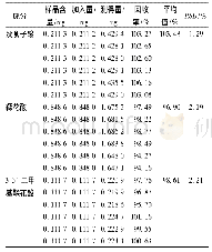 表5 各成分加样回收率试验结果