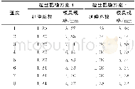 《表2 对各道次延伸系数优化时设计的拉丝配模方案》