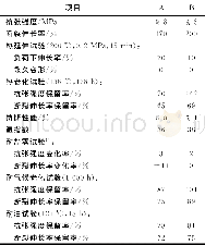 《表4 辐照交联聚烯烃护套材料 (A) 和自主研发的硫化型低烟无卤阻燃聚烯烃护套材料 (B) 的性能》