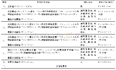 表1 EN 13501-6:2014标准电缆燃烧性能等级及试验方法