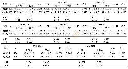 《表2 干预前后两组SF-36评分比较 (±s, 分)》