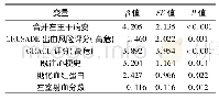 《表4 Cox模型预测MACCE危险因子的单因素分析》