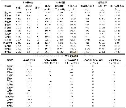 《表1 2015年广西各地级市的社会、经济、卫生资源指标情况及其流向省会城市的住院患者数量》