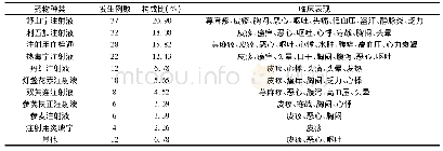 《表2 引发177例患者不良反应的药品分布及其临床表现》