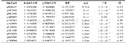 《表1 SOX15启动子区域各甲基化位点β值差异》