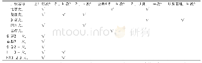 表2 医学生信息素养教育师资队伍