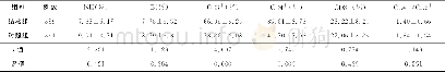 《表1 两组外周血NK细胞、B细胞、CD3+、CD4+、CD8+比率 (%) 及CD4+/CD8+比较 (±s)》