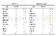 《表2 两家医院MRSA临床科室分布情况》