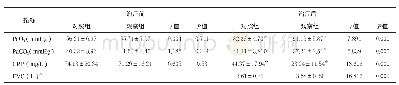 表2 两组患者治疗前、治疗后第7天的PaO2、PaCO2、CRP、FVC比较（±s)