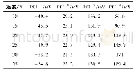 《表4 不同温度电极的电位值》
