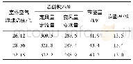 《表5 70%建筑负荷时变风量变水量运行节能效果》