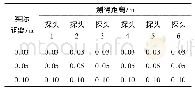 《表1 测试结果：大型运输车超声波雷达防碰撞系统开发》