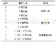 《表1 故障类型分类：基于支持向量机的移动无线传感器网络可靠性研究》