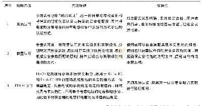 《表1 本质安全回路校核方法比较》