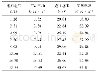 《表2 系统检测数据：基于Wi-Fi通信的工频电场测量系统设计》