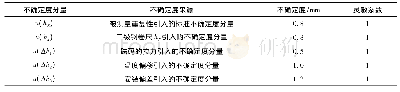 《表3 水塔检定装置不确定度一览表》