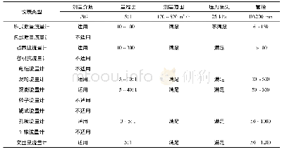 表4 流量计选型评审表：液化天然气接收站流量计选型设计与应用研究