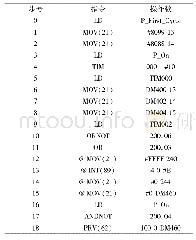 《表1 程序初始化：基于PLC的旋转焊接控制系统的设计》