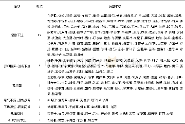 《表2 尿路感染的中医证型即所属中药分析表》