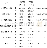 《表1 两种培训方法不规范项目的比较表[N (百分比, %) ]》