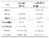 《表1 亚急性毒性实验小鼠肾汞蓄积量检测结果》