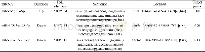 《Table 1 Differentially expressed mi RNAs and target genes》