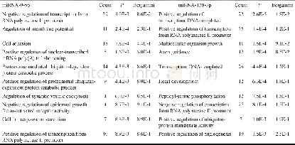 《Table 2 GO analysis of hsa-mi RNA-9-5p and hsa-mi RNA-128-3p target genes》