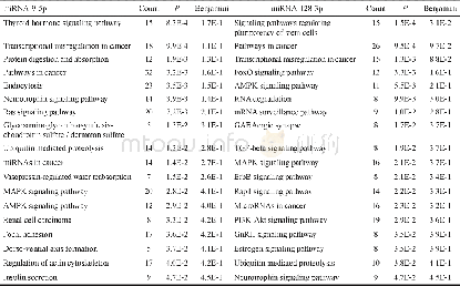 Table 3 Pathway enrichment analysis of hsa-mi RNA-9-5p and hsa-mi RNA-128-3p target genes