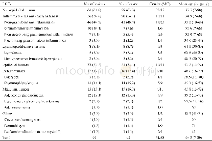 《Table 1 Demographics and histopathologic/clinical diagnoses in 92 cases with LGTs》
