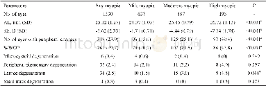 《Table 3 Frequencies of peripheral myopia-related retinal changes in the myopia subjects》