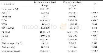 Table 4 Mean values of parameters in eyes with and without peripheral retinal changes