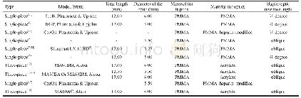 《Table 2 Comparison of commonly used IOLs suitable for optic capture techniques》