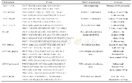 Table 1 Primers used for genetic analysis and band sizes obtained