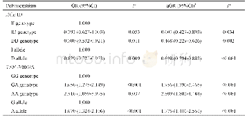 《Table 3 Crude and adjusted OR for the association of ACE ID and TNF-308G/A polymorphisms with ROP r