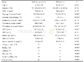 《Table 1 Demographic, hemogram, serum-tear Ig E, serum vitamin D, atopy presence and allergic conjun