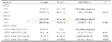 《Table 3 GSTT1 and GSTM1 genotypes in relation to the risk of POAG》