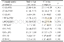 《Table 1 Hemodynamic parameters of retrobulbar vessels beforeand after application of hot compress (