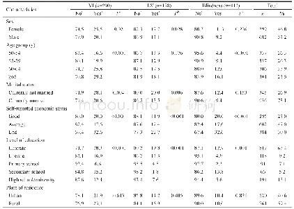 《Table 1 Bivariate analysis of VI, low vision and blindness by some sociodemographic characteristics