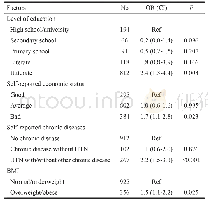 Table 4 Multivariate analysis of independent variables and low vision (Nangarhar-Afghanistan, 2015)