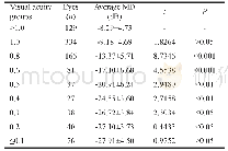 《Table 1 Comparation of average MD between consecutive visual acuity groups in 928 observed eyes at